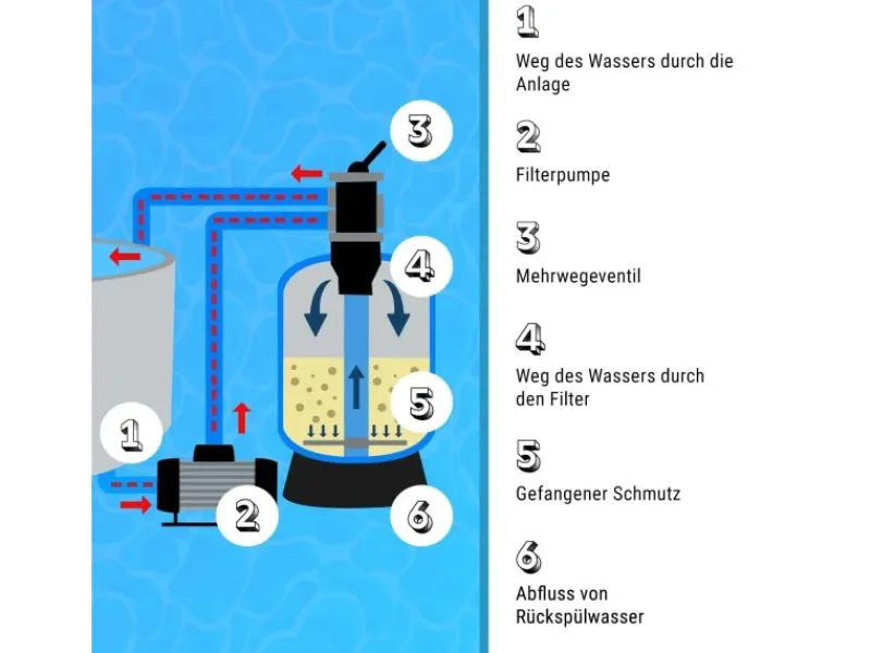 Wassersysteme<Evolution 25 kg Filtersand Grob 0,7-1,2 mm Körnung für Filteranlage Pool