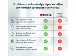 PROREGAL Gefrierschränke<Spar Set 8x Eurobox Nextgen Portable HxBxT 335 x 30 x 40 cm 30 Liter Eurobehälter Transportbox Transportbehälter Stapelbehälter